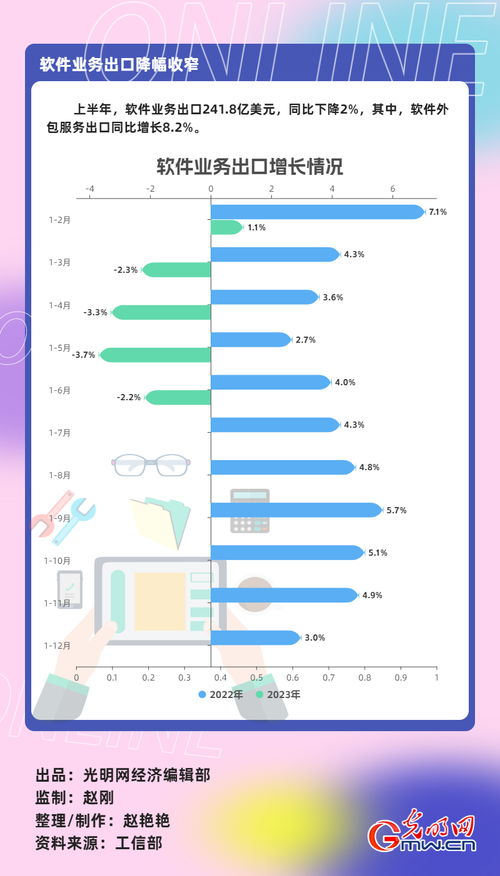 數(shù)據(jù)圖解丨上半年軟件業(yè)務(wù)收入55170億元 同比增長(zhǎng)14.2% 軟件外包服務(wù)增長(zhǎng)顯著
