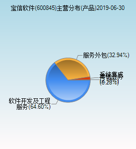 寶信軟件（600845）主營(yíng)分布聚焦軟件外包服務(wù)