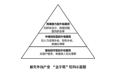 齊海濤 軟件外包服務(wù)僅靠低成本難以為繼，行業(yè)轉(zhuǎn)型迫在眉睫
